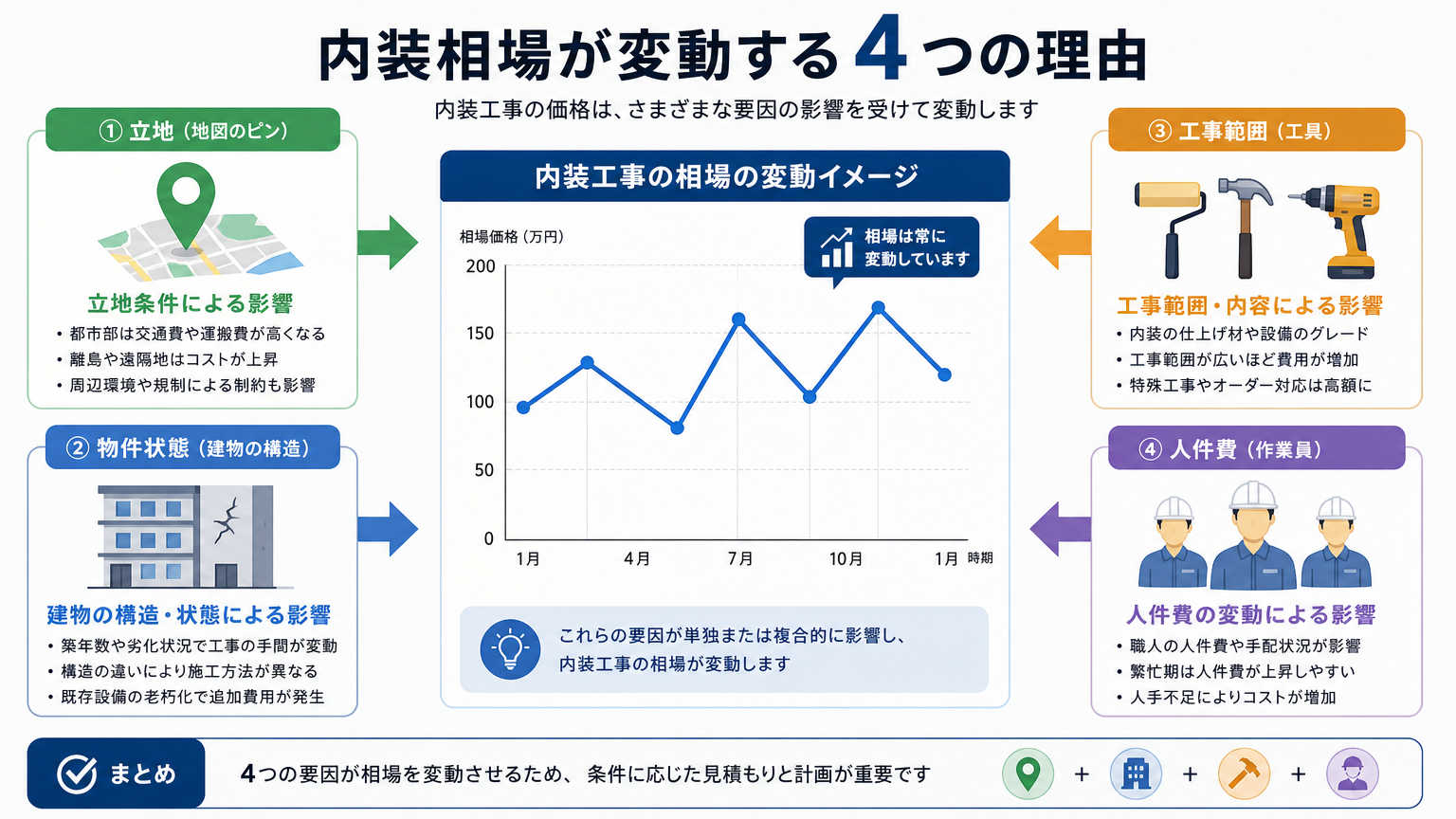 埼玉の内装相場が変動する理由