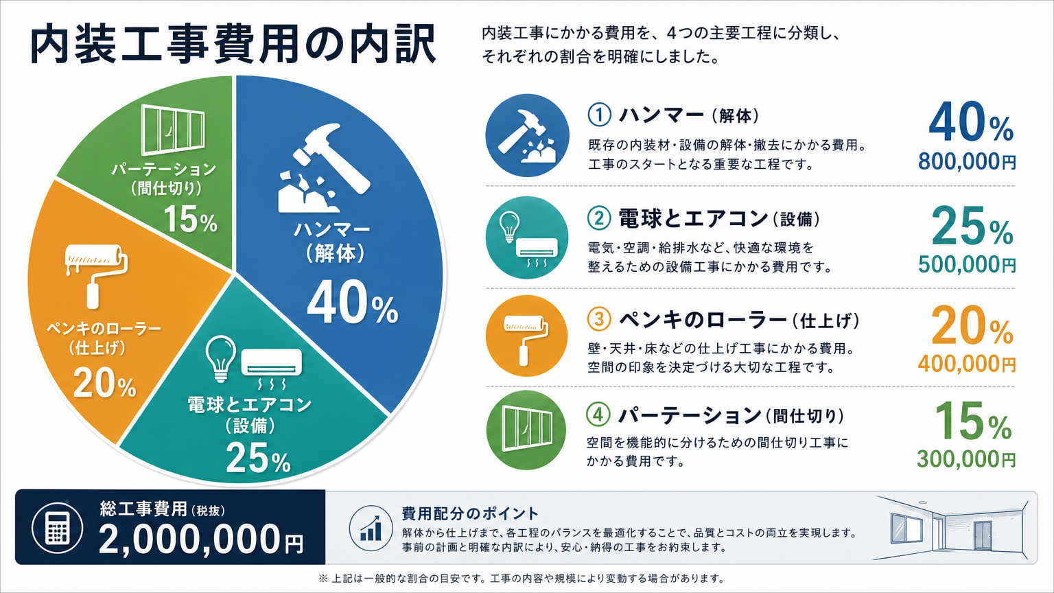 埼玉の内装工事費用の内訳