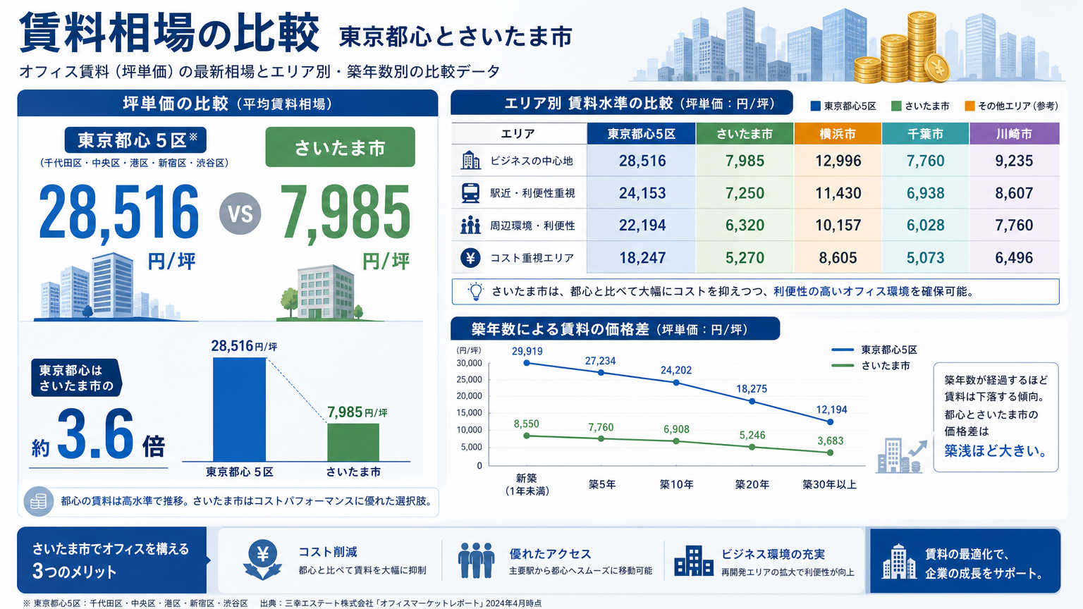 さいたま市のオフィス賃料相場