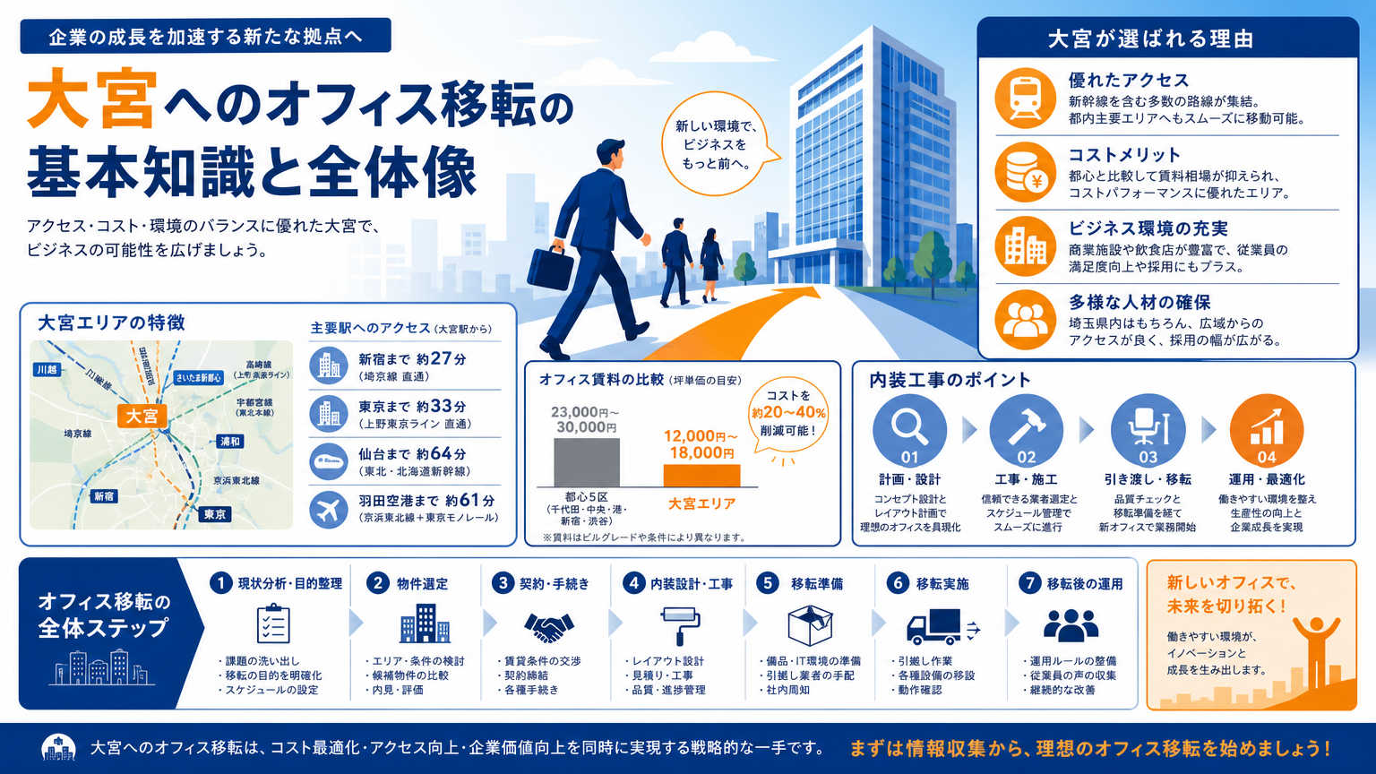 大宮の移転ガイドとは|オフィス移転を成功させる基本知識