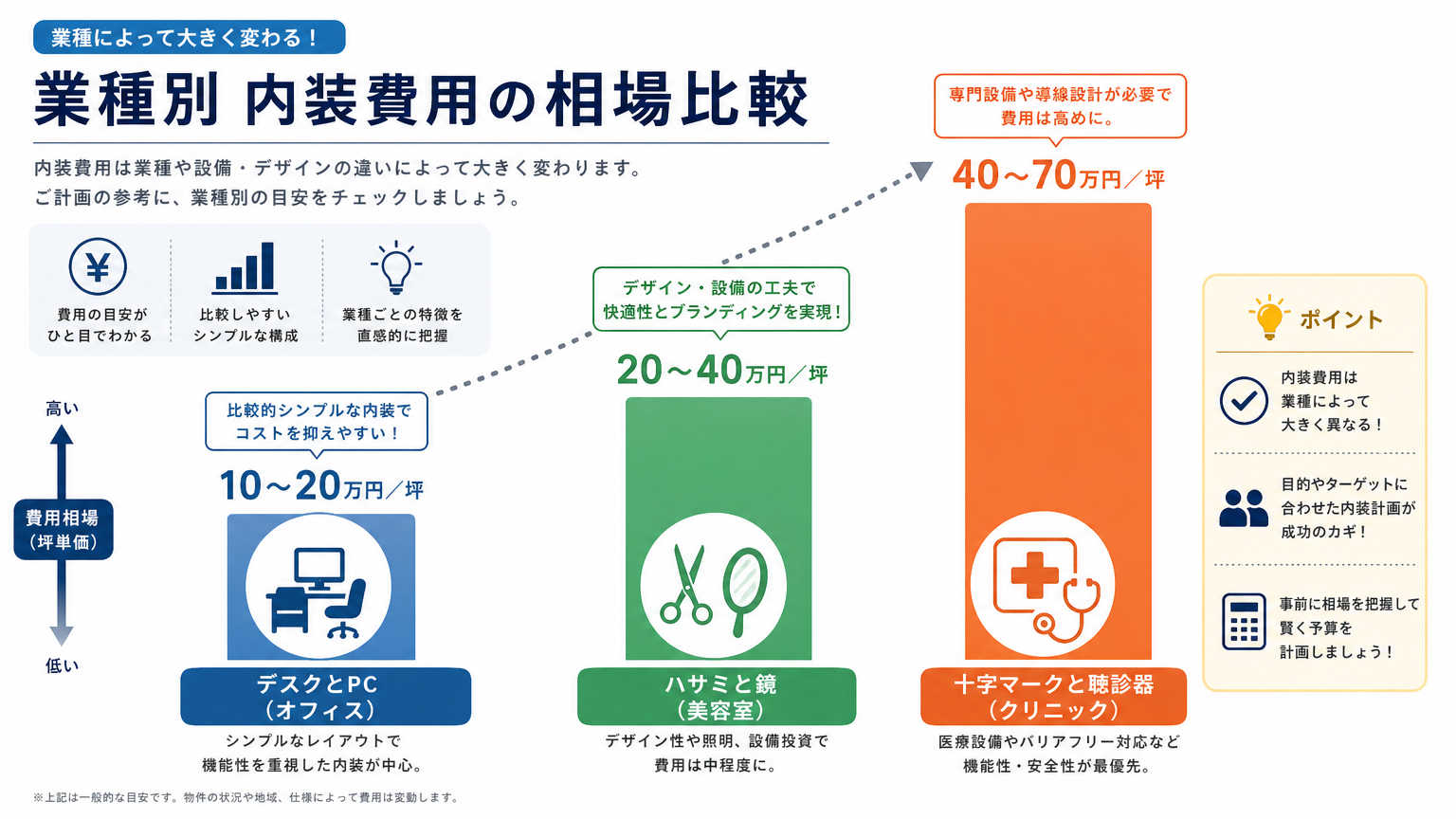 業種別に見る埼玉の内装費用相場